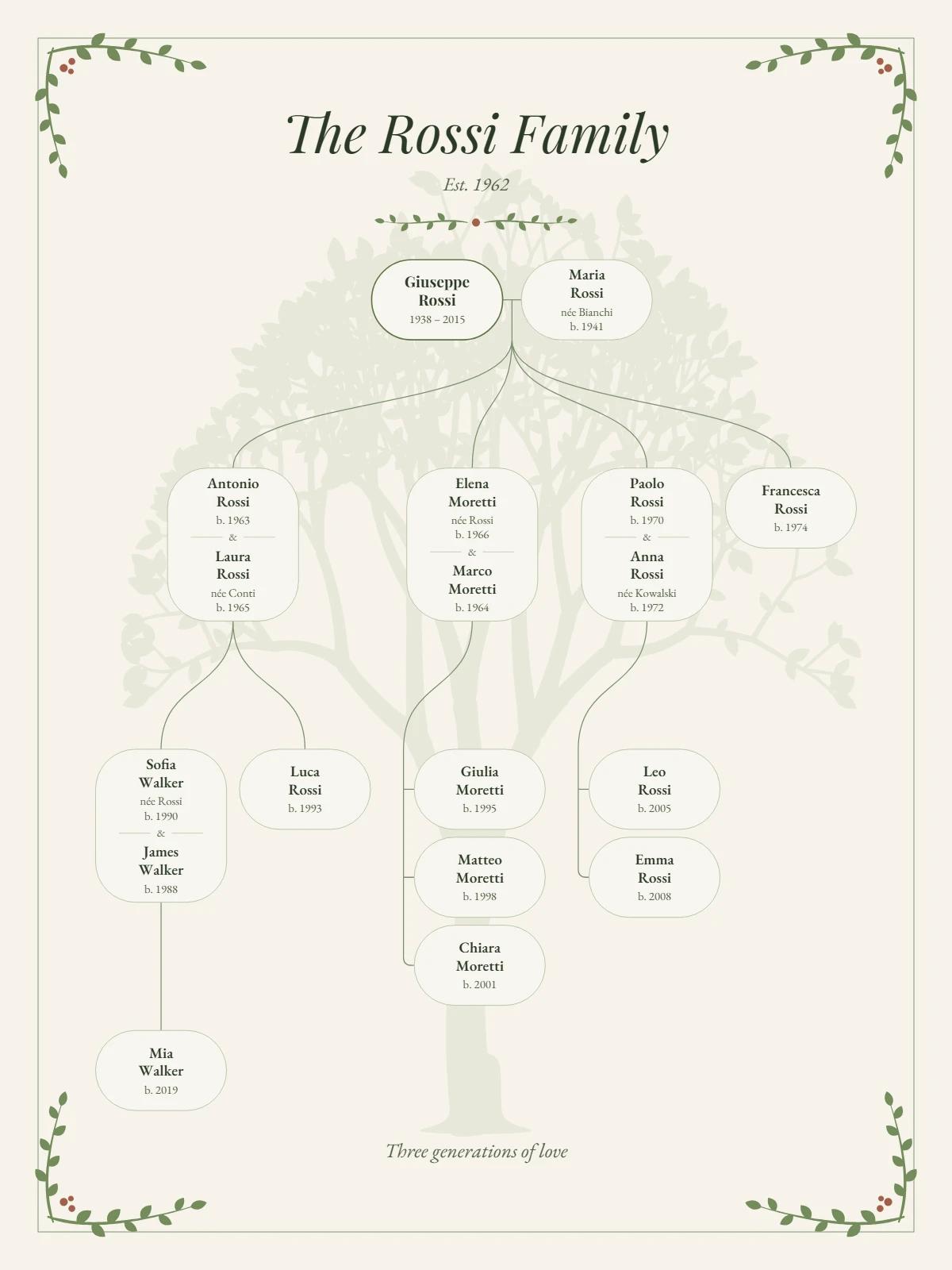 Sample poster in the Botanical theme: a four-generation descendant tree of the fictional Rossi family in sage green, with a softly drawn tree behind the names.