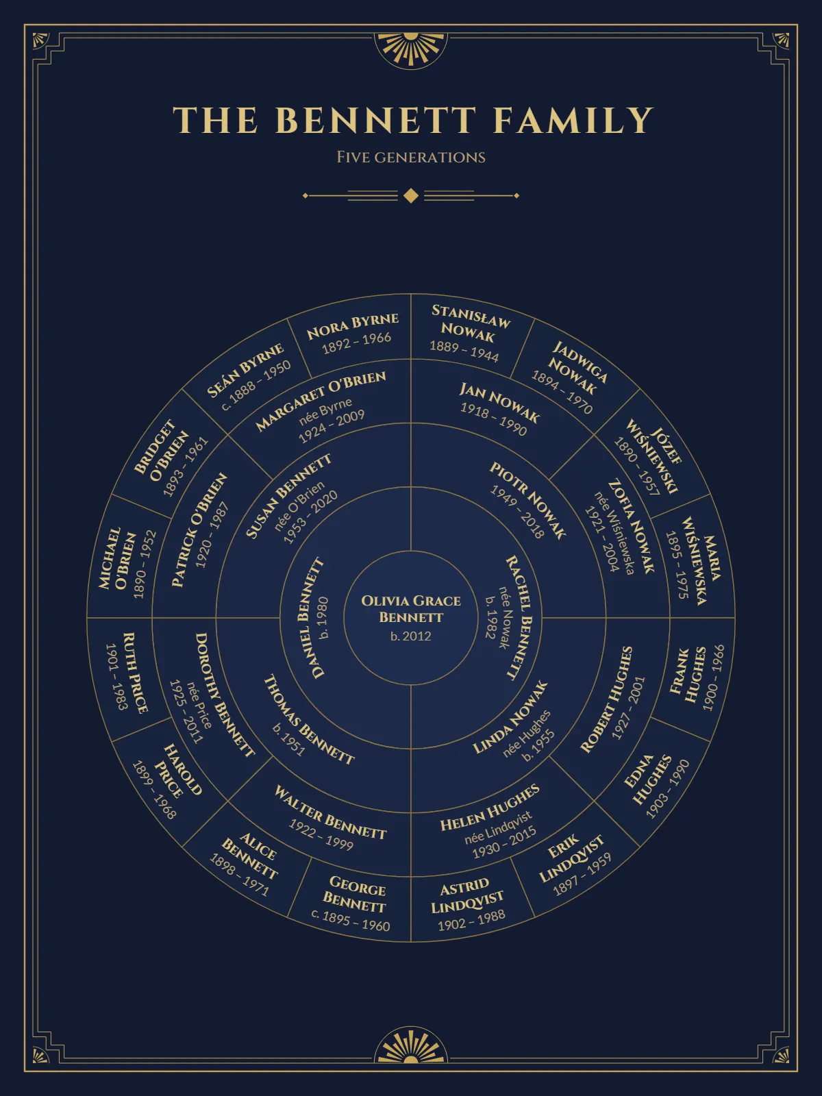 Sample poster in the Midnight theme: a five-generation fan chart of the fictional Bennett family in antique gold on deep navy.